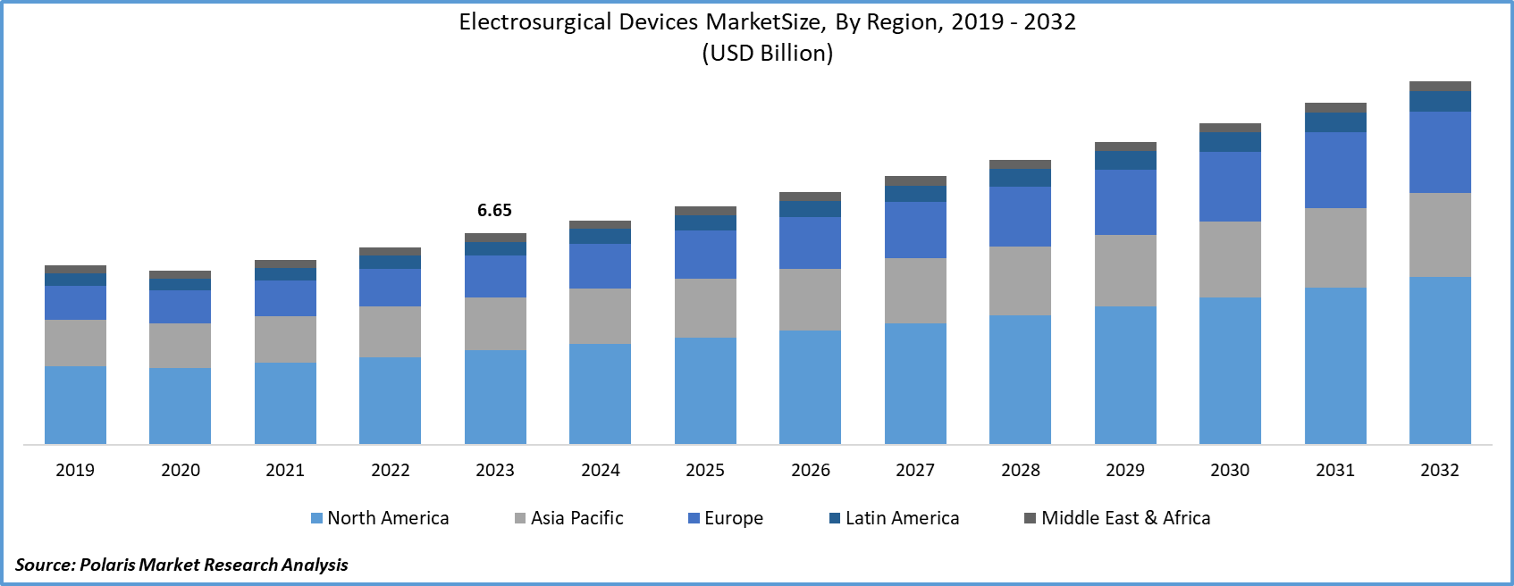 Electrosurgical Devices Market Size